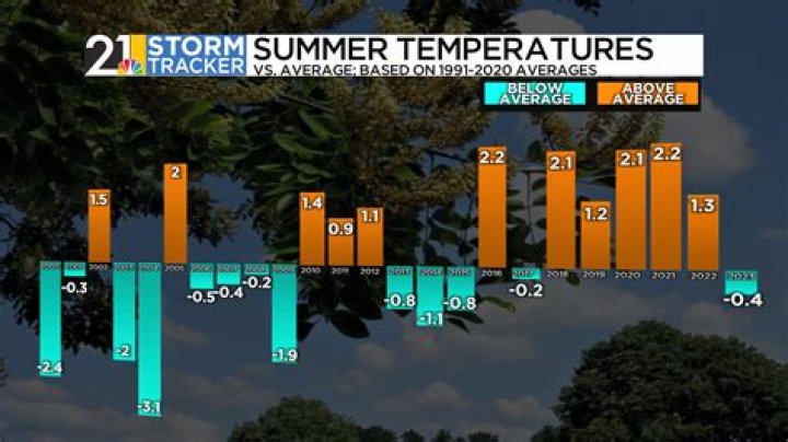 What kind of summer is predicted for 2021 in Ontario?